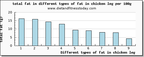 fat in chicken leg total fat per 100g